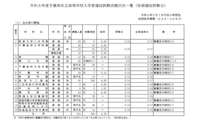 【高校受験2023】千葉県私立高、後期志願状況（2/7時点）東葉9.90倍 画像