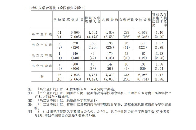 【高校受験2023】岡山県公立高、特別選抜の受検状況（2/8時点）県立全日制1.46倍 画像