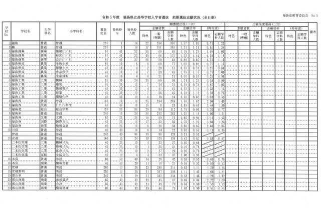 【高校受験2023】福島県公立高、前期選抜志願状況（2/8時点）白河（理数）1.55倍 画像