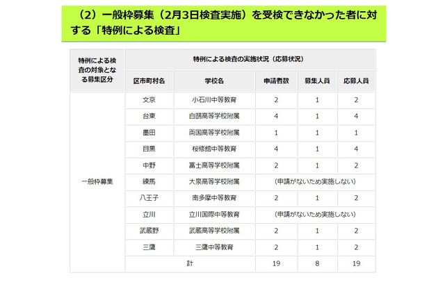 【中学受験2023】都立中高一貫、コロナ特例検査8校で19人 画像