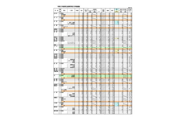 【高校受験2023】沖縄県立高、一般志願状況(2/9時点)球陽(理数)1.30倍 画像