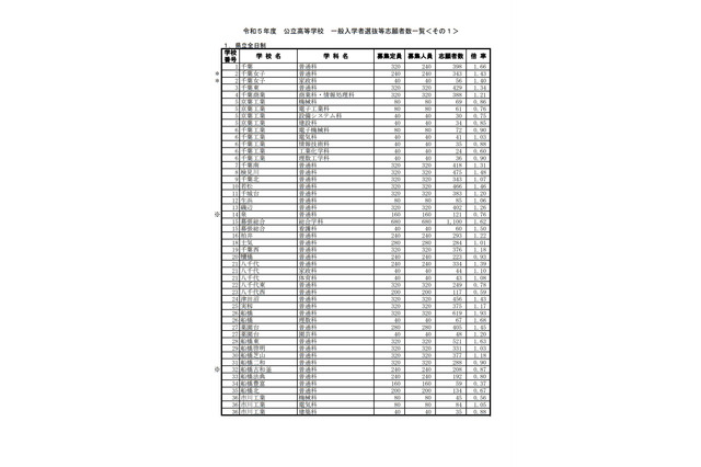 【高校受験2023】千葉県公立高、一般選抜の志願状況（2/10時点）県立船橋（普通）1.93倍 画像