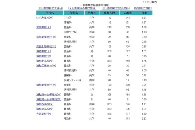 【高校受験2023】埼玉県公立高の志願状況（2/10時点）浦和1.67倍、浦和一女1.36倍等 画像