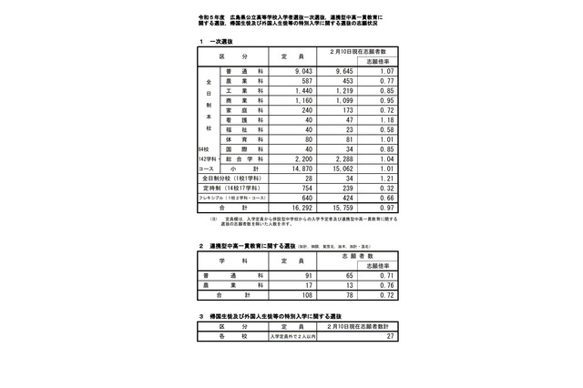 【高校受験2023】広島県公立高、一次選抜の志願倍率…広島国泰寺1.59倍 画像