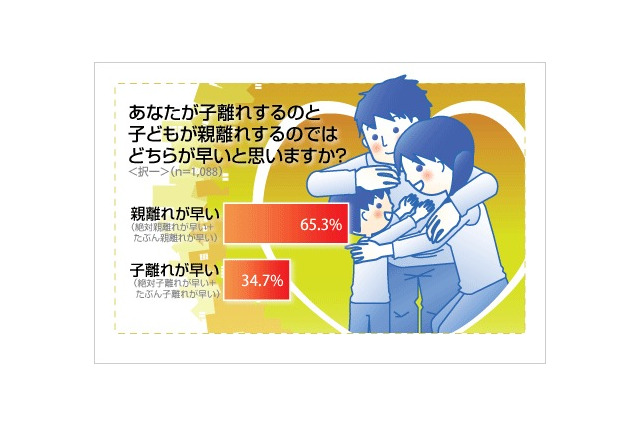 親離れと子離れ早いのはどっち？ 画像