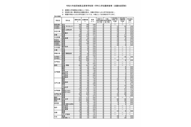 【高校受験2023】茨城県立高、志願状況（2/10時点）水戸第一1.65倍 画像