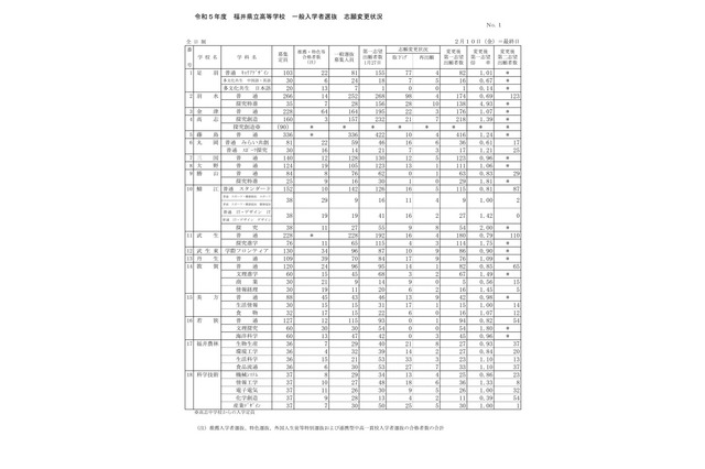 【高校受験2023】福井県立高、一般選抜の出願状況（確定）藤島1.24倍等 画像