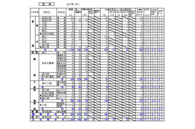 【高校受験2023】北海道公立高の出願状況・倍率（2/2時点）札幌南1.3倍 画像
