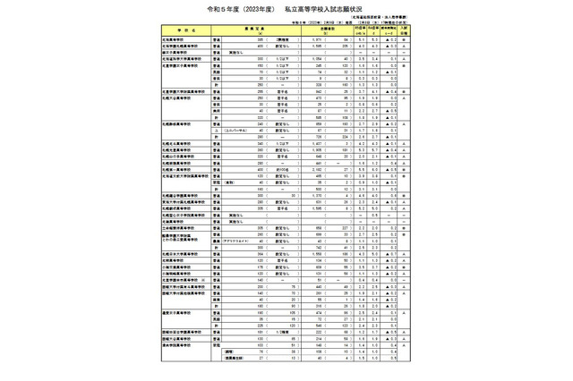 【高校受験2023】北海道私立高の志願状況（確定）札幌第一5.5倍 画像