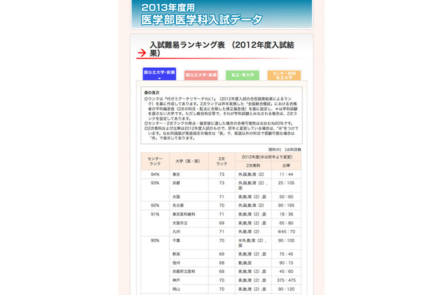 【大学受験2013】医学部医学科難易度ランキング…代ゼミ 画像