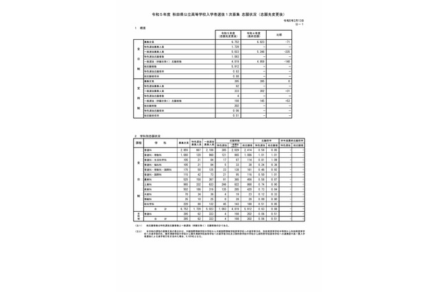 【高校受験2023】秋田県公立高入試、1次募集志願状況（確定）秋田中央（普通）1.28倍 画像