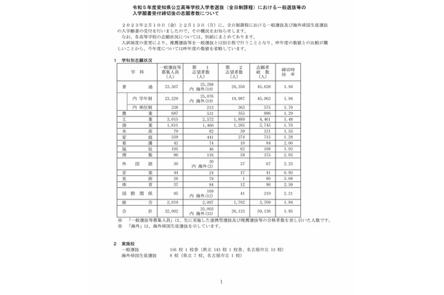 【高校受験2023】愛知県公立高、一般選抜・帰国生の志願状況・倍率（2/13時点）熱田3.81倍 画像