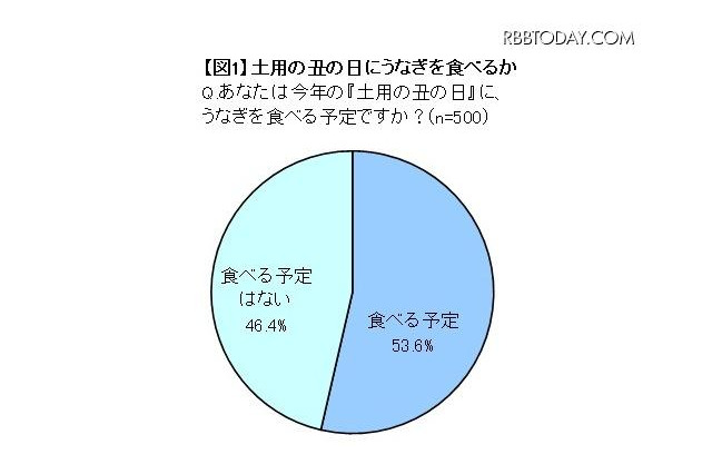 7割は「高くても国産うなぎ」…土用の丑調査 画像