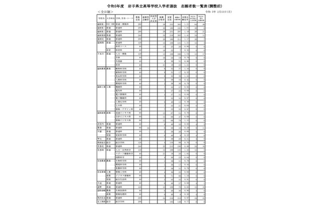 【高校受験2023】岩手県公立高、一般選抜の志願状況（2/13時点）盛岡第一1.21倍 画像