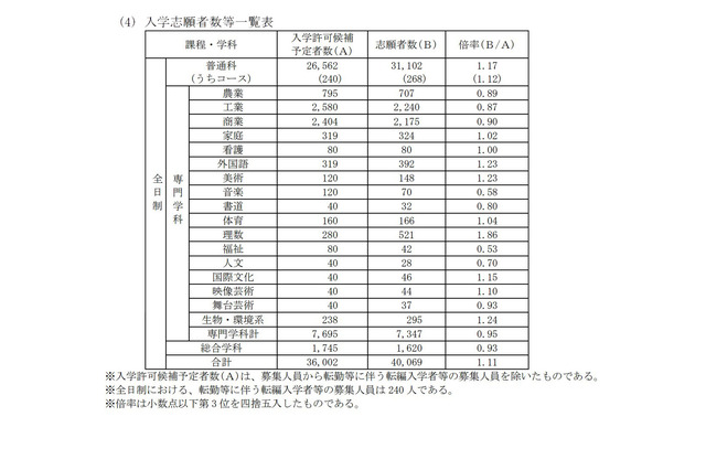 【高校受験2023】埼玉県公立高の平均倍率1.11倍（2/13時点）市立浦和2.30倍 画像