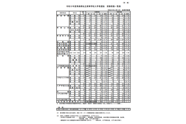 【高校受験2023】青森県私立高の受験倍率…青森明の星（普）7.35倍 画像
