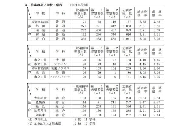 【高校受験2023】愛知県公立高、一般選抜の志願状況（確定）旭丘1.67倍 画像