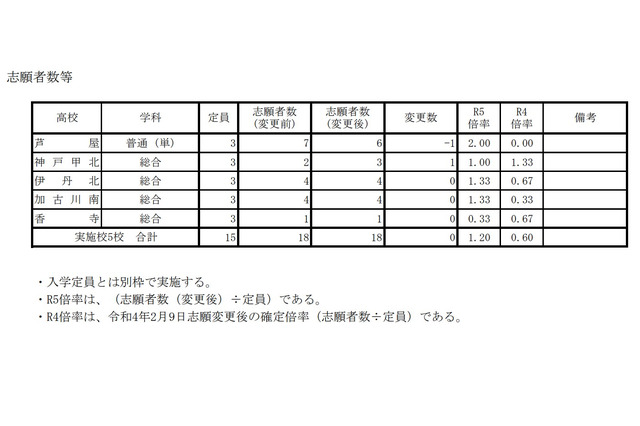 【高校受験2023】兵庫県公立高、外国人生徒特別枠の志願状況(確定)芦屋2.00倍 画像