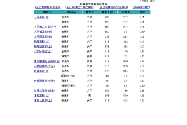 【高校受験2023】埼玉県公立高の志願状況（2/15時点）浦和1.59倍等 画像