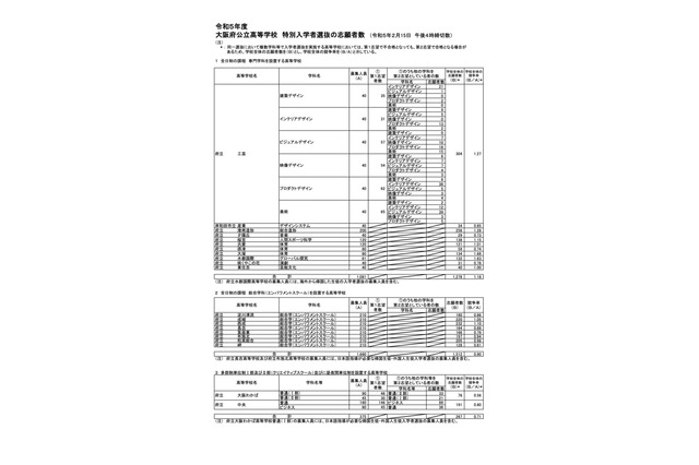 【高校受験2023】大阪府公立高、特別入学者選抜の志願状況（確定）水都国際1.63倍 画像