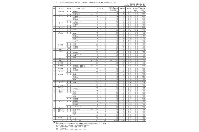 【高校受験2023】香川県公立高の出願状況・倍率（2/15時点）高松第一（普通）1.56倍 画像