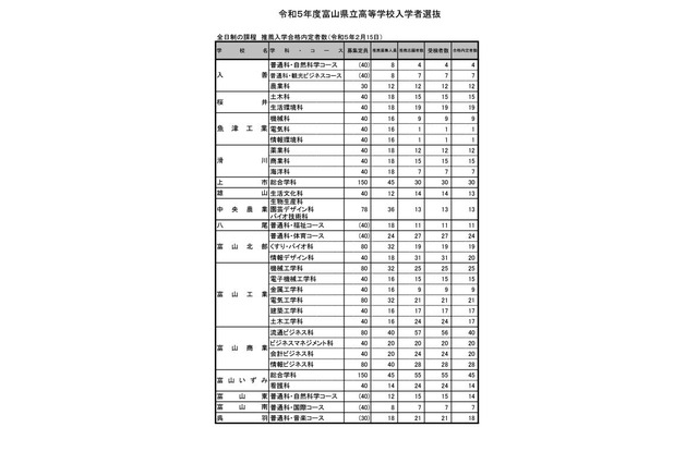 【高校受験2023】富山県立高、推薦内定者除く募集人数を公表 画像