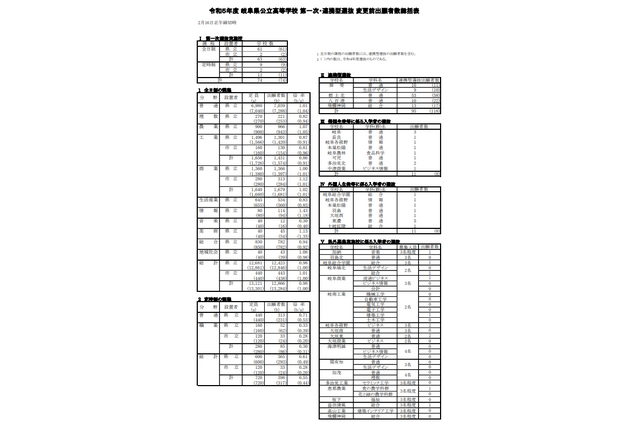 【高校受験2023】岐阜県公立高、第1次選抜の出願状況（2/16時点）岐阜1.12倍 画像