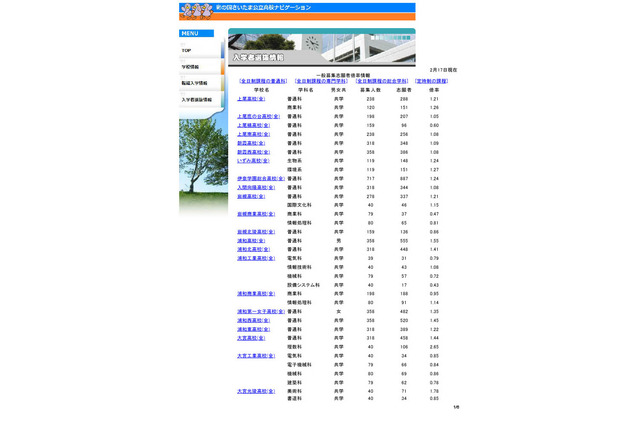 【高校受験2023】埼玉県公立高、一般選抜の志願状況（確定）県立浦和1.55倍 画像