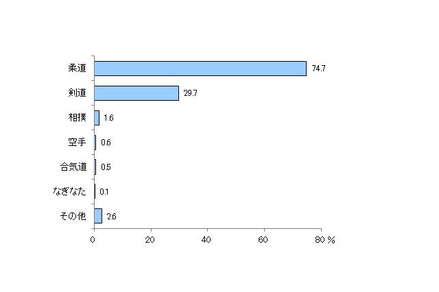 中学校の武道必修化に不安を感じる保護者は7割以上…学校からの情報不足も原因 画像