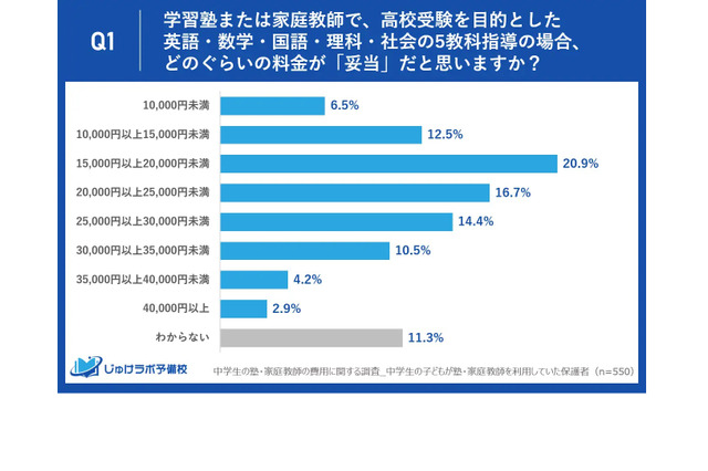 中学生の塾・家庭教師、安いと思う金額「2万円未満」に集中 画像