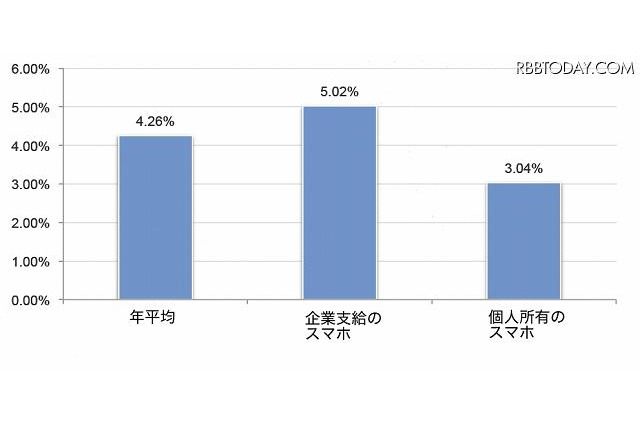 スマホ紛失問題…紛失数は1年で142,706台、6割以上は会社所有の業務用 画像