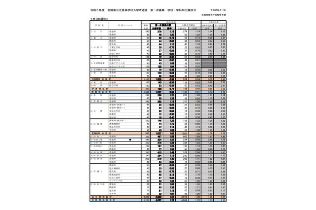 【高校受験2023】宮城県公立高、第一次募集出願状況（確定）宮城一（普）1.44倍 画像