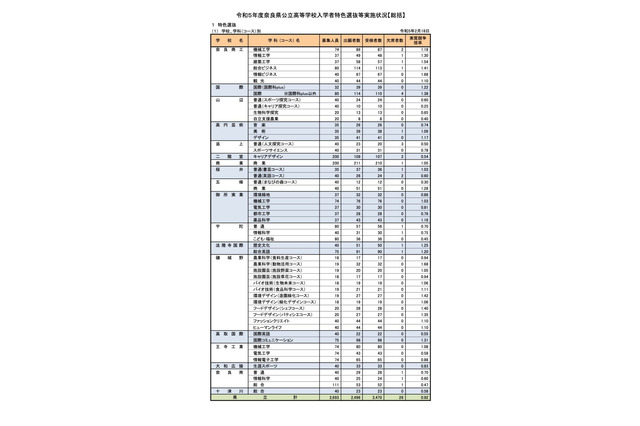 【高校受験2023】奈良県公立高、特色選抜実施状況…実質0.92倍 画像