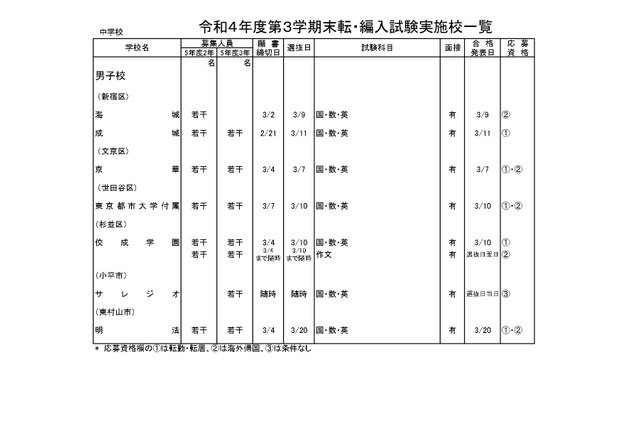 東京都内の私立転・編入試験（3学期末）中学83校・高校102校 画像