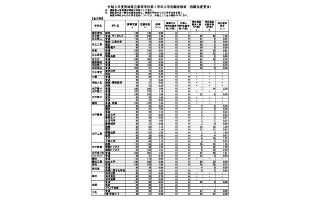 【高校受験2023】茨城県立高、志願倍率（確定）水戸第一1.64倍 画像