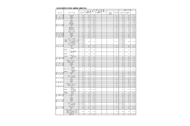 【高校受験2023】福岡県公立高、一般入試の志願状況（2/20時点）修猷館1.72倍 画像