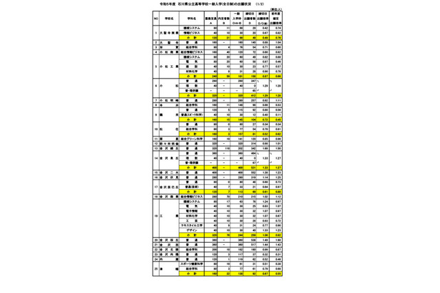 【高校受験2023】石川県公立高、一般入学の出願状況（2/20時点）金沢泉丘1.33倍 画像