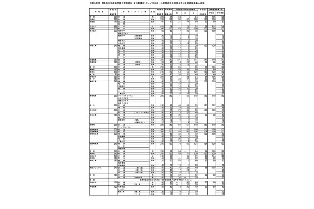【高校受験2023】群馬県公立高、後期選抜は6,344人募集 画像