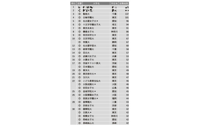 保育士の就職者が多い大学ランキング2022 画像