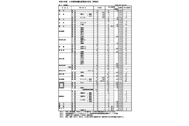 【高校受験2023】高知県公立高、A日程志願状況（確定）高知小津（理数）0.70倍 画像