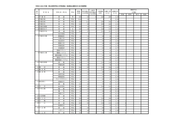 【高校受験2023】栃木県立高、一般選抜の出願状況（2/21時点）宇都宮1.20倍 画像