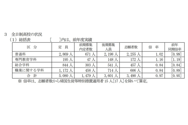 【高校受験2023】山梨県公立高、後期の志願倍率（2/21時点）甲府南（理数）1.32倍 画像