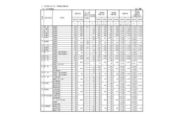 【高校受験2023】佐賀県立高、一般選抜の出願状況（2/21時点）佐賀西1.16倍 画像