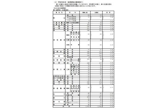 【高校受験2023】長野県公立高、後期選抜の志願状況（2/22時点）野沢北（理数）4.75倍 画像