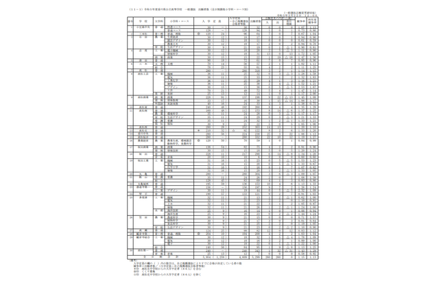 【高校受験2023】香川県公立高の出願状況（確定）高松（普通）1.14倍 画像