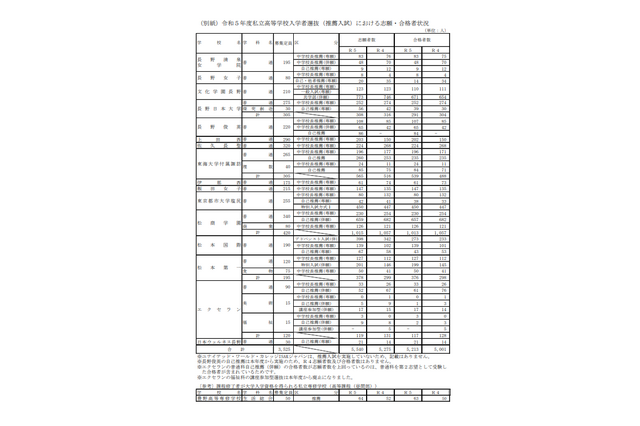 【高校受験2023】長野県私立高、推薦入試で5,213人合格 画像