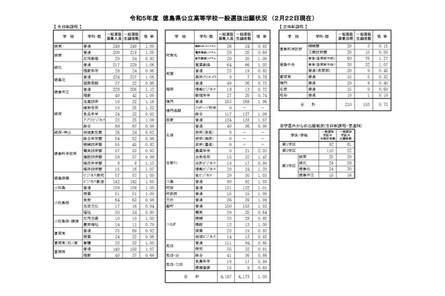 【高校受験2023】徳島県公立高入試の志願状況（2/22時点）吉野川（農業科学）2.33倍 画像