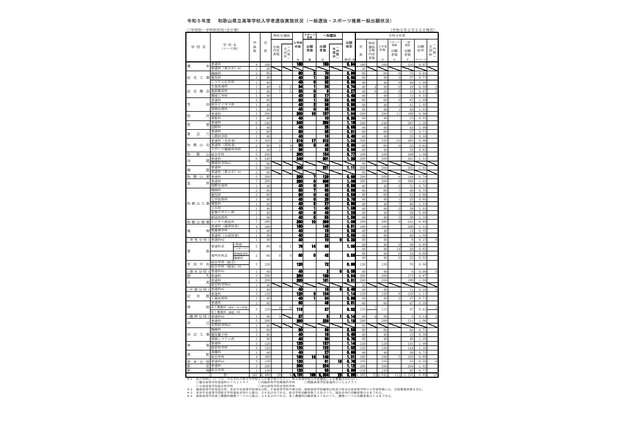 【高校受験2023】和歌山県立高、一般選抜の出願状況（2/22時点）桐蔭1.11倍 画像