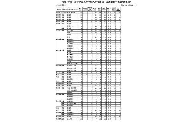 【高校受験2023】岩手県公立高、一般選抜の志願状況(確定)盛岡第一1.19倍 画像