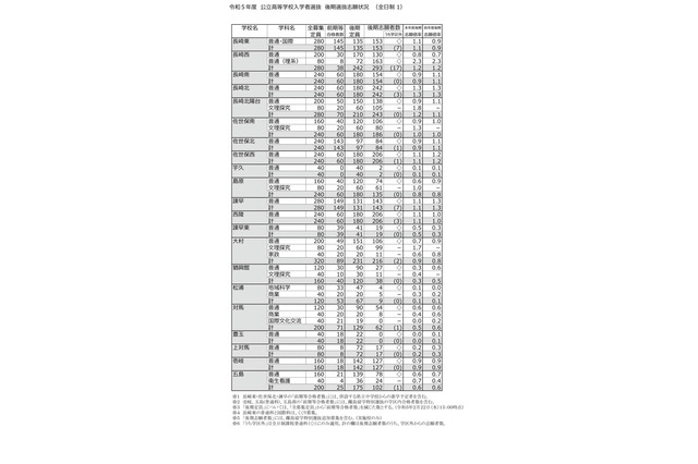 【高校受験2023】長崎県公立高、後期選抜志願状況（確定）長崎西（理系）2.3倍 画像